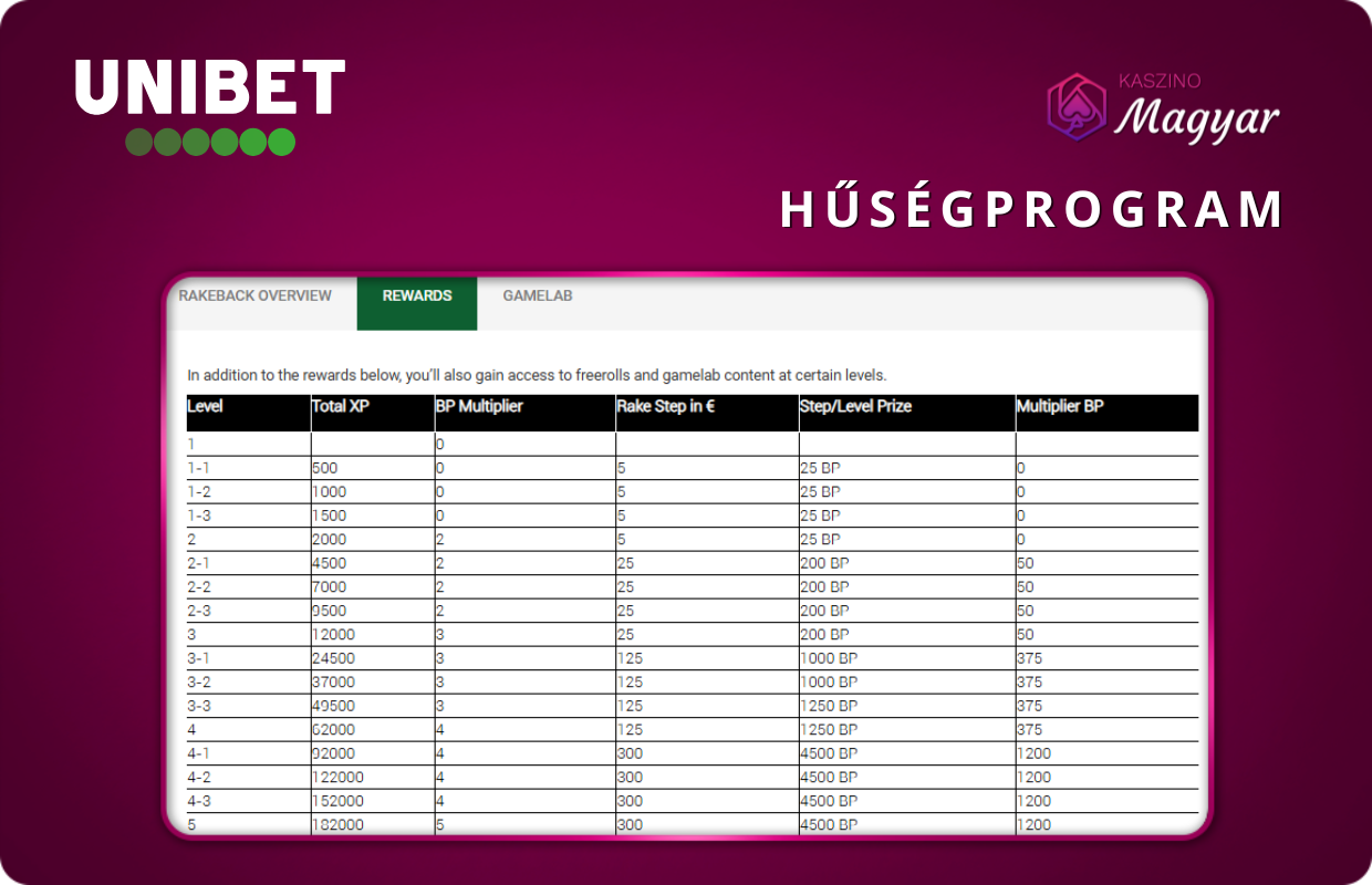 Hűségprogram és VIP feltételek